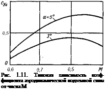 Подпись: Рис. 1.11. Типовая зависимость коэф-фициента аэродинамической подземной силы от числа М 