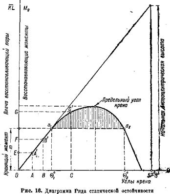 Диаграмма Рида поперечной остойчивости