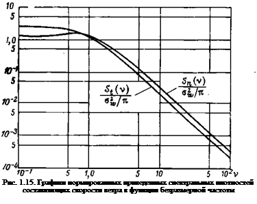 Подпись: Рис. 1.15. Графики нормированных приведенных спектральных плотностей составляющих скорости ветра в функции безразмерной частоты 