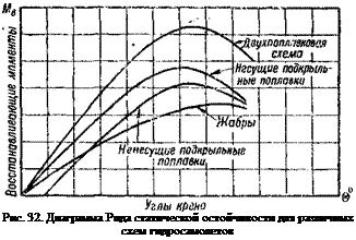 Подпись: Рис. 32. Диаграмма Рида статической остойчивости для различных схем гидросамолетов 