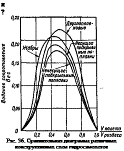 Подпись: л ? Ряс. 36. Сравнительная диаграмма различных конструктивных схем гидросамохетов 