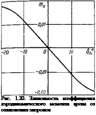 Подпись: Рис. 1.20. Зависимость коэффициента аэродинамического момента крена от отклонения элеронов 