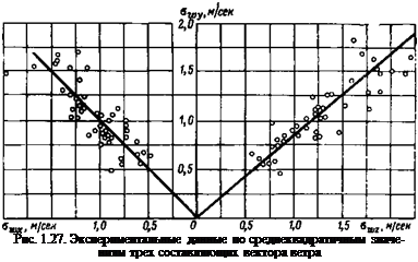 Подпись: Рис. 1.27. Экспериментальные данные по среднеквадратичным значениям трех составляющих вектора ветра 