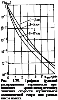 Подпись: Рис. 1.29. Графики функций распределения вероятности пре-вышения среднеквадратичного значения скорости вертикальной составляющей ветра для разных высот полета 