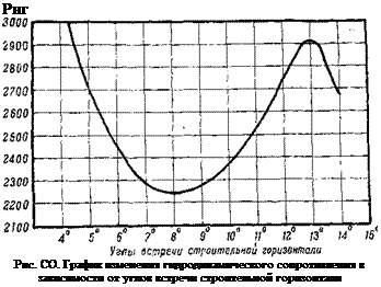 Подпись: Рнг Рис. СО. График изменения гидродинамического сопротивления в зависимости от углов встречи строительной горизонтали 