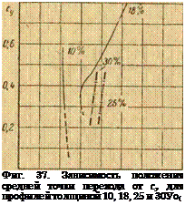 Подпись: Фиг. 37. Зависимость положения средней точки перехода от су для профилей толщиной 10, 18, 25 и 30Уо( 