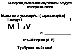 Подпись: Инверсия, вызванная опусканием воздуха из верхних слоев Медленно опускающийся (нагревающийся) I . воздух   М 1   V в Л ^ ^— Инверсия (А -В) Турбулентный7 слой 