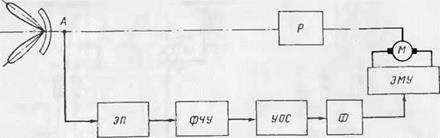 Электропривод в системах оборудования летательных аппаратов Электропривод в системах оборудования летательных аппаратов