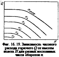 Подпись: Фиг. 16. 19. Зависимость часового расхода горючего Q от высоты полета Н для разных постоянных чисел оборотов п. 