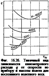 Подпись: Фиг. 16.26. Типичный вид зависимости километрового расхода q от скорости по прибору и высоты полета для постоянного полетного веса. 