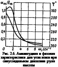 Подпись: Рис. 2.6. Амплитудная и фазовая характеристики для угла атаки при синусоидальном движении руля высоты 