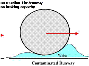 Подпись: no reaction tire/runway no braking capacity 