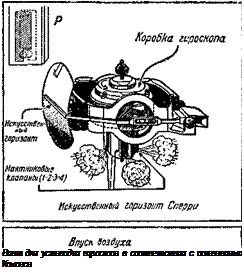 Подпись: Винт для устанодки гироскопа в соответствии с показаниями Компаса 