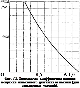 Подпись: О 0,5 А 1,0 Фиг. 7.2. Зависимость коэффициента падения мощности невысотного двигателя от высоты (для стандартных условий). 