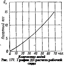 Подпись: Количество людей Рис. 177. График ДІЇ расчета рабочей сиды 