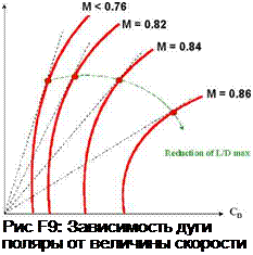 Подпись: Рис F9: Зависимость дуги поляры от величины скорости 