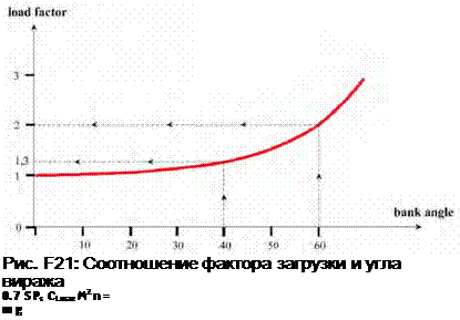 Подпись: Рис. F21: Соотношение фактора загрузки и угла виража 0.7 S Ps CLmax M2 n = m g 