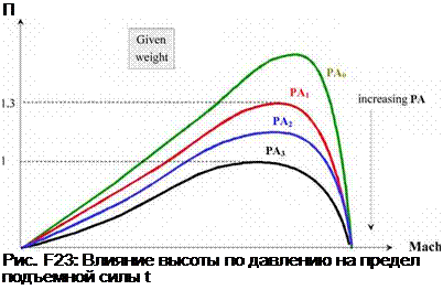 Подпись: П Рис. F23: Влияние высоты по давлению на предел подъемной силы t 