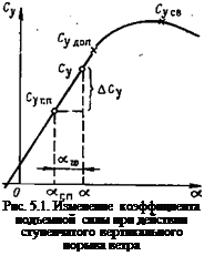 Подпись: Рис. 5.1. Изменение коэффициента подъемной силы при действии ступенчатого вертикального порыва ветра 