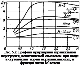 Подпись: Рис. 5.2. Графики приращений вертикальной перегрузки, испытываемой самолетом при входе в ступенчатый порыв на разных высотах, в функции числа М полета 
