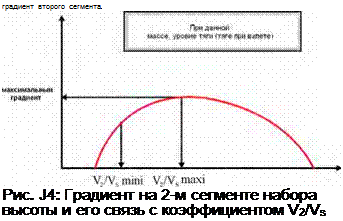 Подпись: градиент второго сегмента Рис. J4: Градиент на 2-м сегменте набора высоты и его связь с коэффициентом V2/Vs 