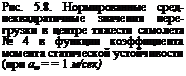 Подпись: Рис. 5.8. Нормированные сред-неквадратичные значения пере-грузки в центре тяжести самолета № 4 в функции коэффициента момента статической устойчивости (при aw = = 1 м/сек)
