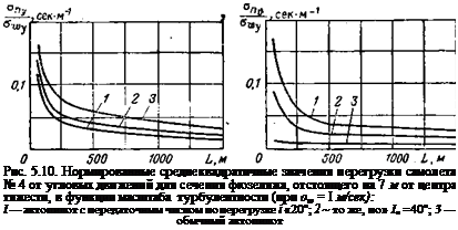 Подпись: Рис. 5.10. Нормированные среднеквадратичные значения перегрузки самолета № 4 от угловых движений для сечения фюзеляжа, отстоящего на 7 м от центра тяже-сти, в функции масштаба турбулентности (при ow = I м/сек): I — автопилот с передаточным числом по перегрузке і «20°; 2 ~ то же, но» Іп =40°; 3 — обычный автопилот 