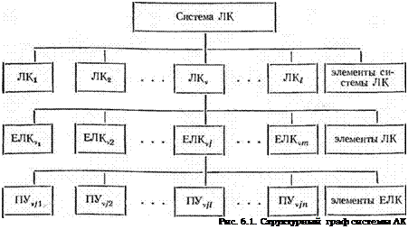 Подпись: Рис. 6.1. Структурный граф системы ЛК 