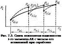 Подпись: Рис. 7.3. Связь показателя надежности і-го элемента ЛК с числом его испытаний при отработке 