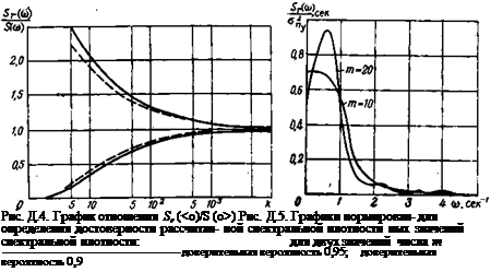 Подпись: Рис. Д.4. График отношения Sr (<o)/S (о>) Рис. Д.5. Графики нормирован- для определения достоверности рассчитан- ной спектральной плотности ных значений спектральной плотности: для двух значений числа т доверительная вероятность 0,95; доверительная вероятность 0,9 