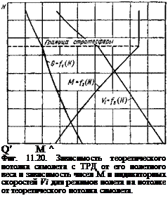 Подпись: Q' М ^ Фиг. 11.20. Зависимость теоретического потолка самолета с ТРД от его полетного веса и зависимость чисел М и индикатор-ных скоростей Vi для режимов полета на потолке от теоретического потолка са-молета. 