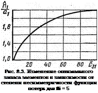 Подпись: Рис. 8.3. Изменение оптимального запаса элементов в зависимости от степени несимметричности функции потерь для fli = 5 