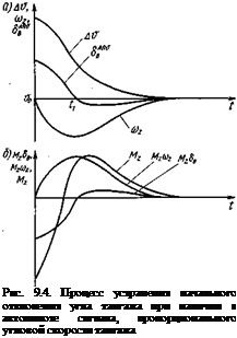 Подпись: Рис. 9.4. Процесс устранения начального отклонения угла тангажа при наличии в автопилоте сигнала, пропорционального угловой скорости тангажа 