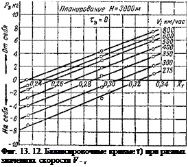 Подпись: Фиг. 13. 12. Балансировочные кривые Т) при разных значениях скорости V-ґ 