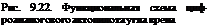 Подпись: Рис. 9.22. Функциональная схема циф-роаналогового автопилота угла крена