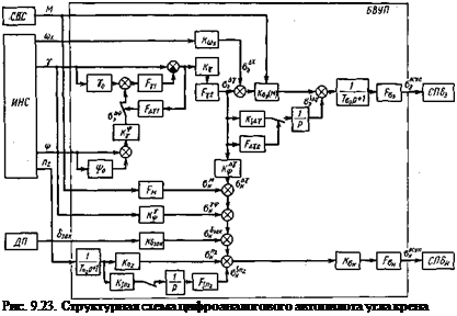 Подпись: Рис. 9.23. Структурная схема цифроаналогового автопилота угла крена 