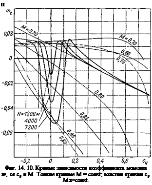 Подпись: п Фиг. 14. 10. Кривые зависимости коэффициента момента mz от су и М. Тонкие кривые М = const; толстые кривые су М2=const. 