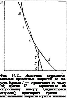 Подпись: Фиг. 14.11. Изменение сверхмаксимальных предельных скоростей по высоте. Кривая / — ограничение по числу М; кривая II — ограничение по скоростному напору (индикаторной скорости); пунктирная кривая — максимальные скорости горизон тального полета. 