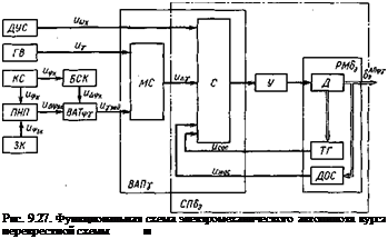 Подпись: Рис. 9.27. Функциональная схема электромеханического автопилота курса перекрестной схемы ■ 