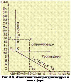 Подпись: Рис. 3.3, Изменение температуры воздуха в атмосфере 