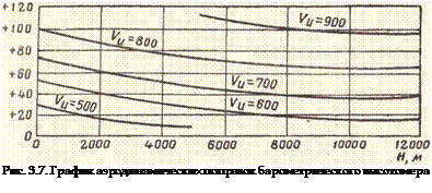 Подпись: Рис. 3.7. График аэродинамических поправок барометрического высото-мера 