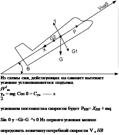 Подпись: Из схемы сил, действующих на самолет вытекает условие установившегося подъема. fV2m ya = mg Cos 0 = Cya s 2 условием постоянства скорости будет РНВ= ХНВ + mq Sin 0 у =Gi=G ^s 0 Из первого условия можно определить величину потребной скорости V a НВ 