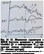 Подпись: Рис 14 11. Изменение параметров в ДТРД (частоты вращения п, расхода топлива Qr н температуры Ф„Р) при прогаре кольца соплового аппарата (/j—начало прогара): / — замеренные отклонения параметров 2 — сглаженные отклонения параметров 