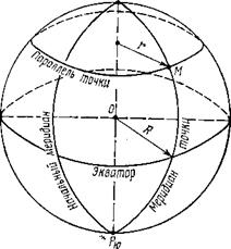 Основные точки и линиина земной. поверхности