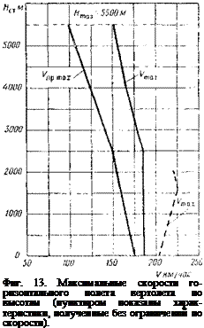 Подпись: Фиг. 13. Максимальные скорости го-ризонтального полета вертолета по высотам (пунктиром показаны харак-теристики, полученные без ограничений по скорости). 