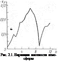 Подпись: Рис. 2.1. Вариации плотности атмо-сферы 