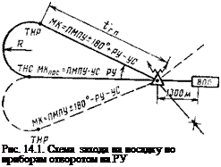 Подпись: Рис. 14.1. Схема захода на посадку по приборам отворотом на РУ 