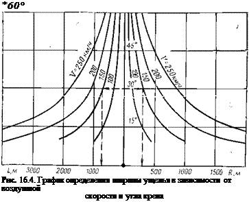 Подпись: *60° Рис. 16.4. График определения ширины ущелья в зависимости от воздушной скорости и угла крена 
