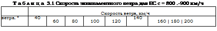 Подпись: Таблица 3.1 Скорость эквивалентного ветра для ВС с = 800 .-900 км/ч Скорость ветра, км/ч ветра. ° 40 60 80 100 120 140 160 | 180 | 200 