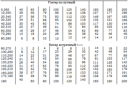 Подпись: F іетер по путный 0,360 40 60 80 100 120 140 160 180 200 10,350 39 59 79 98 118 138 157 177 196 20.340 37 56 75 93 112 130 149 167 185 30.330 34 51 68 85 102 119 135 151 168 40,320 30 45 60 74 89 103 117 130 144 50.310 25 37 49 61 72 84 95 105 116 60,300 19 29 37 46 54 62 69 77 83 70,290 13 19 24 29 34 38 42 46 49 80,280 6 8 10 12 13 14 14 14 13 Ветер встречный <—» 90.270 1 2 4 6 8 11 14 18 22 100,260 8 12 17 23 29 35 42 49 54 110,250 14 22 31 39 48 57 67 77 88 120,240 21 31 43 54 66 78 91 103 117 130,230 26 40 54 68 82 96 111 126 142 140.220 31 47 63 79 95 112 128 145 162 150,210 35 52 70 88 106 124 142 160 179 160,200 38 57 76 95 114 133 152 171 191 170.190 39 59 79 99 118 138 158 178 198 180 40 60 80 100 120 140 160 180 200 